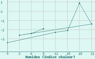 Courbe de l'humidex pour Novoannenskij