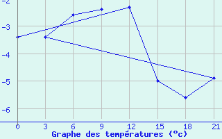 Courbe de tempratures pour Nar