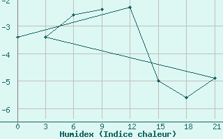 Courbe de l'humidex pour Nar'Jan-Mar