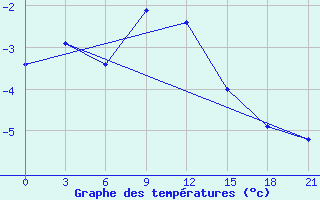 Courbe de tempratures pour Izium