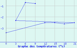 Courbe de tempratures pour Kingisepp