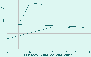 Courbe de l'humidex pour Kingisepp