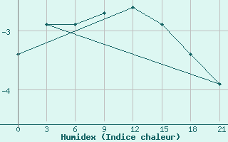 Courbe de l'humidex pour Cape Bolvanskij