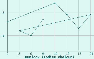 Courbe de l'humidex pour Krasnye Baki