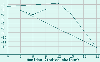 Courbe de l'humidex pour Umba