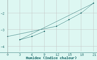 Courbe de l'humidex pour Kostroma