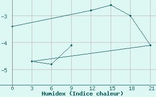 Courbe de l'humidex pour Tetjusi