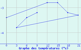 Courbe de tempratures pour Malojaroslavec