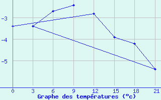 Courbe de tempratures pour Radishchevo