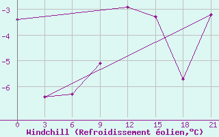 Courbe du refroidissement olien pour Moncegorsk