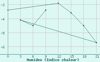 Courbe de l'humidex pour Vladimir