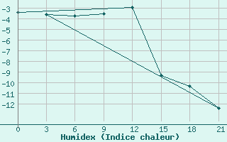 Courbe de l'humidex pour Trubcevsk