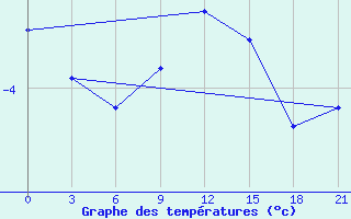 Courbe de tempratures pour Gjuriste-Pgc