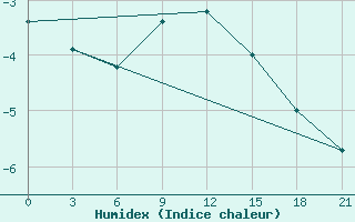 Courbe de l'humidex pour Nolinsk