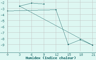 Courbe de l'humidex pour Krasnoscel'E