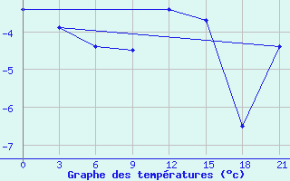 Courbe de tempratures pour Bobruysr