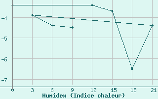 Courbe de l'humidex pour Bobruysr