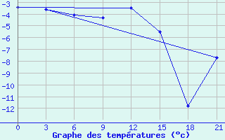 Courbe de tempratures pour Zukovka