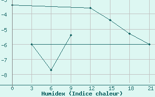 Courbe de l'humidex pour Vyborg