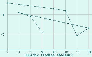 Courbe de l'humidex pour Trubcevsk