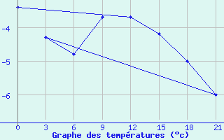 Courbe de tempratures pour Utta