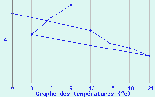 Courbe de tempratures pour Vel