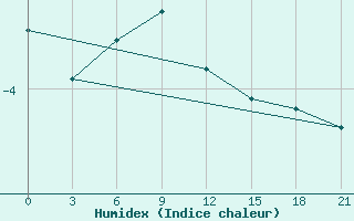 Courbe de l'humidex pour Vel'Sk