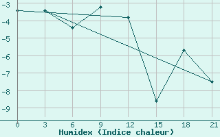 Courbe de l'humidex pour Danilovka