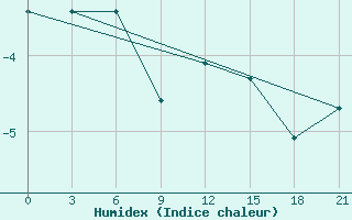 Courbe de l'humidex pour Kaunas