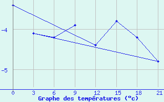 Courbe de tempratures pour Kreml