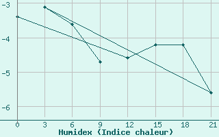 Courbe de l'humidex pour Hveravellir