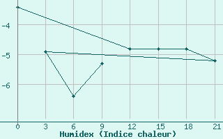 Courbe de l'humidex pour Verhnjaja Tojma