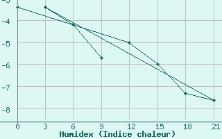 Courbe de l'humidex pour Myronivka