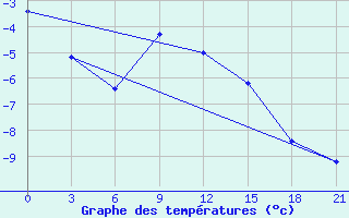 Courbe de tempratures pour Oparino