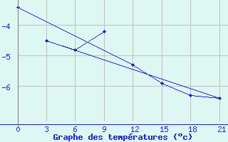 Courbe de tempratures pour Krasnye Baki