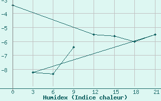 Courbe de l'humidex pour Kirsanov