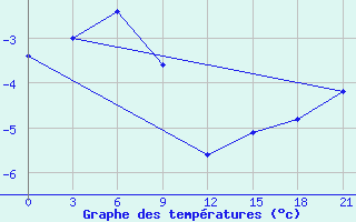 Courbe de tempratures pour Krasnoscel