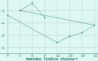 Courbe de l'humidex pour Krasnoscel'E