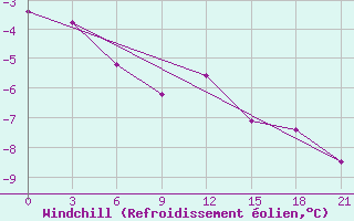 Courbe du refroidissement olien pour Alatyr
