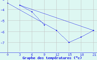 Courbe de tempratures pour Kalevala