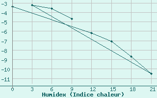 Courbe de l'humidex pour Oktjabr'Skoe