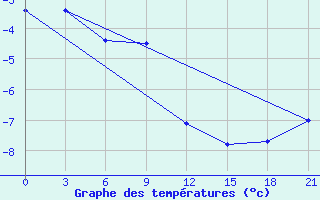 Courbe de tempratures pour Ilirnej