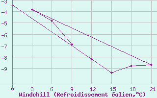 Courbe du refroidissement olien pour Urjupinsk