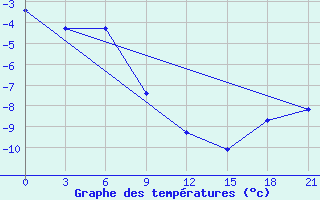 Courbe de tempratures pour Krasnoscel