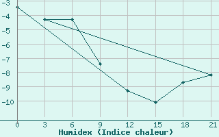 Courbe de l'humidex pour Krasnoscel'E