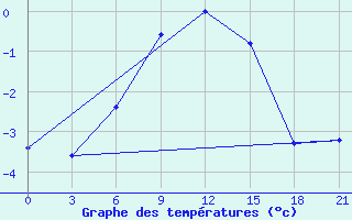 Courbe de tempratures pour Uzlovaja