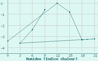 Courbe de l'humidex pour Uzlovaja