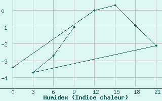 Courbe de l'humidex pour Mourgash