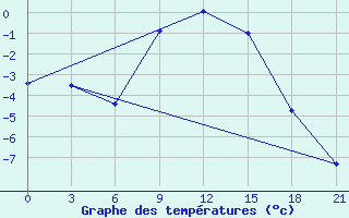 Courbe de tempratures pour Vinnicy