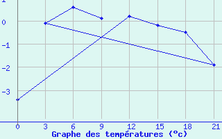 Courbe de tempratures pour Teriberka